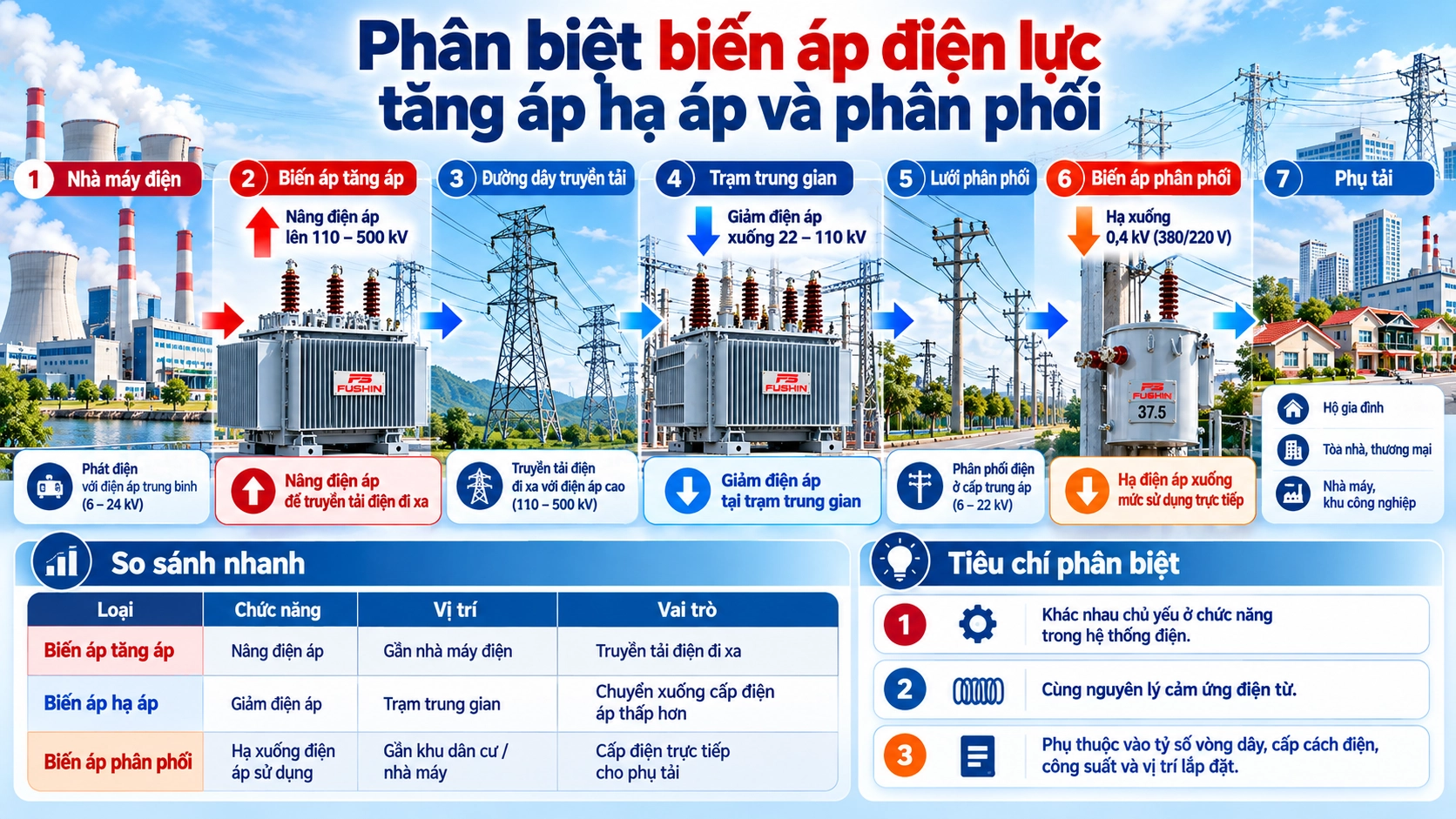 Sơ đồ vị trí máy biến áp tăng áp, hạ áp và biến áp phân phối trong hệ thống điện