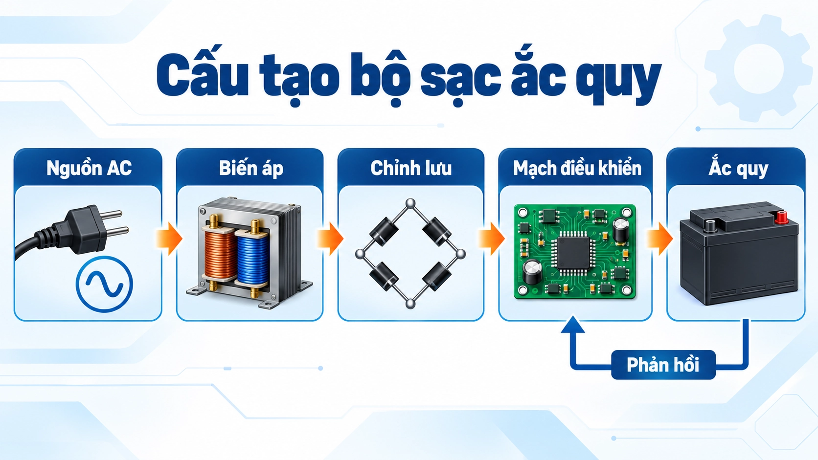 sơ đồ khối cấu tạo bộ nạp ắc quy gồm biến áp, chỉnh lưu, mạch điều khiển