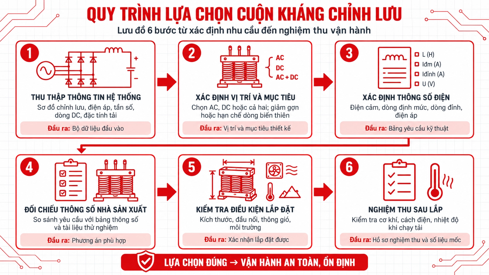 Lưu đồ sáu bước quy trình lựa chọn cuộn kháng chỉnh lưu cho nhà máy