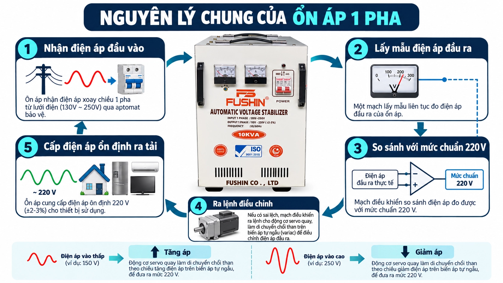 Sơ đồ nguyên lý ổn định điện áp của ổn áp 1 pha