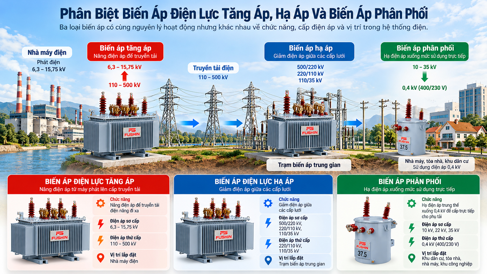 Phân Biệt Biến Áp Điện Lực Tăng Áp, Hạ Áp Và Biến Áp Phân Phối