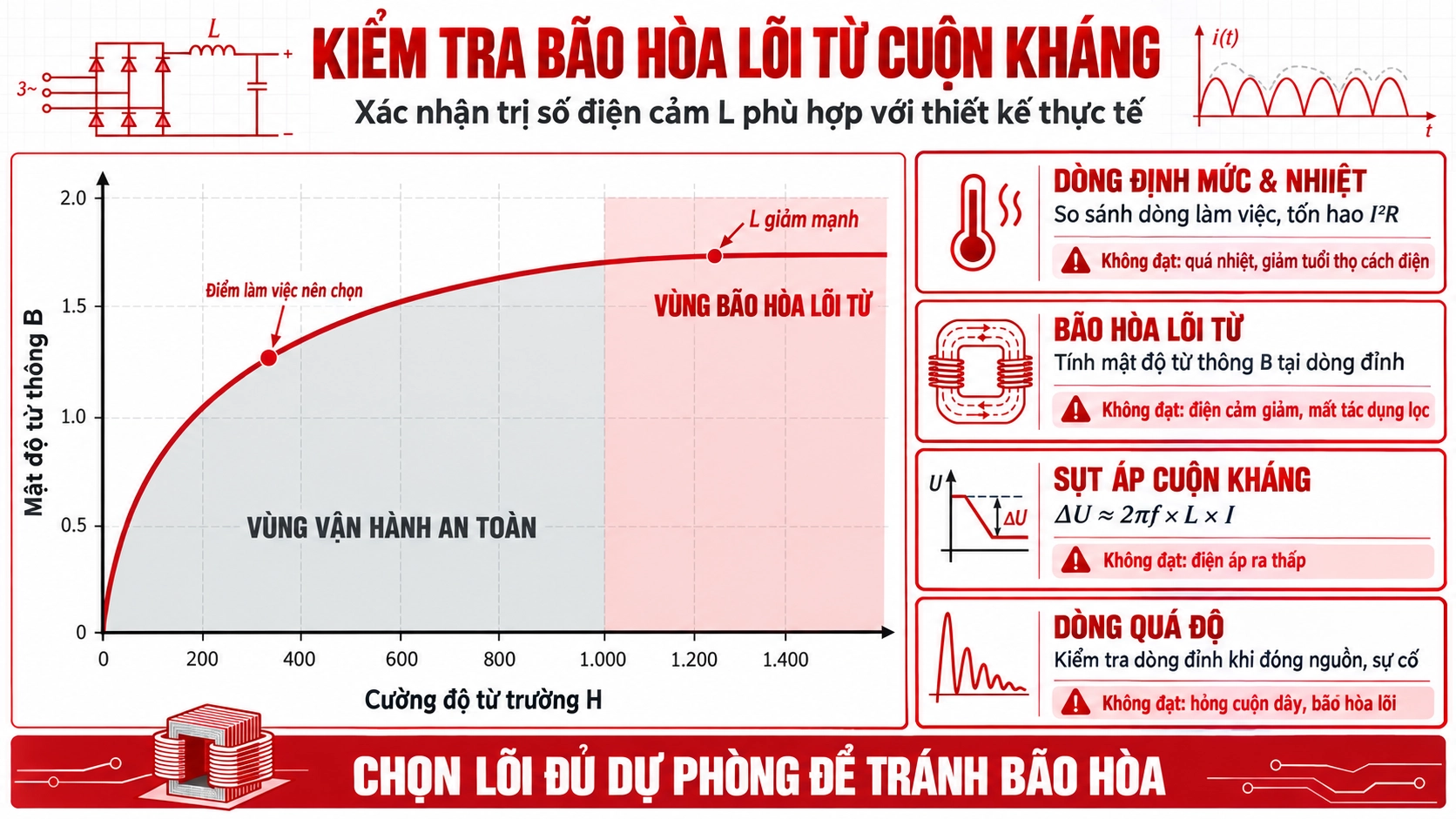 Đường cong từ hóa minh họa kiểm tra bão hòa lõi từ cuộn kháng chỉnh lưu