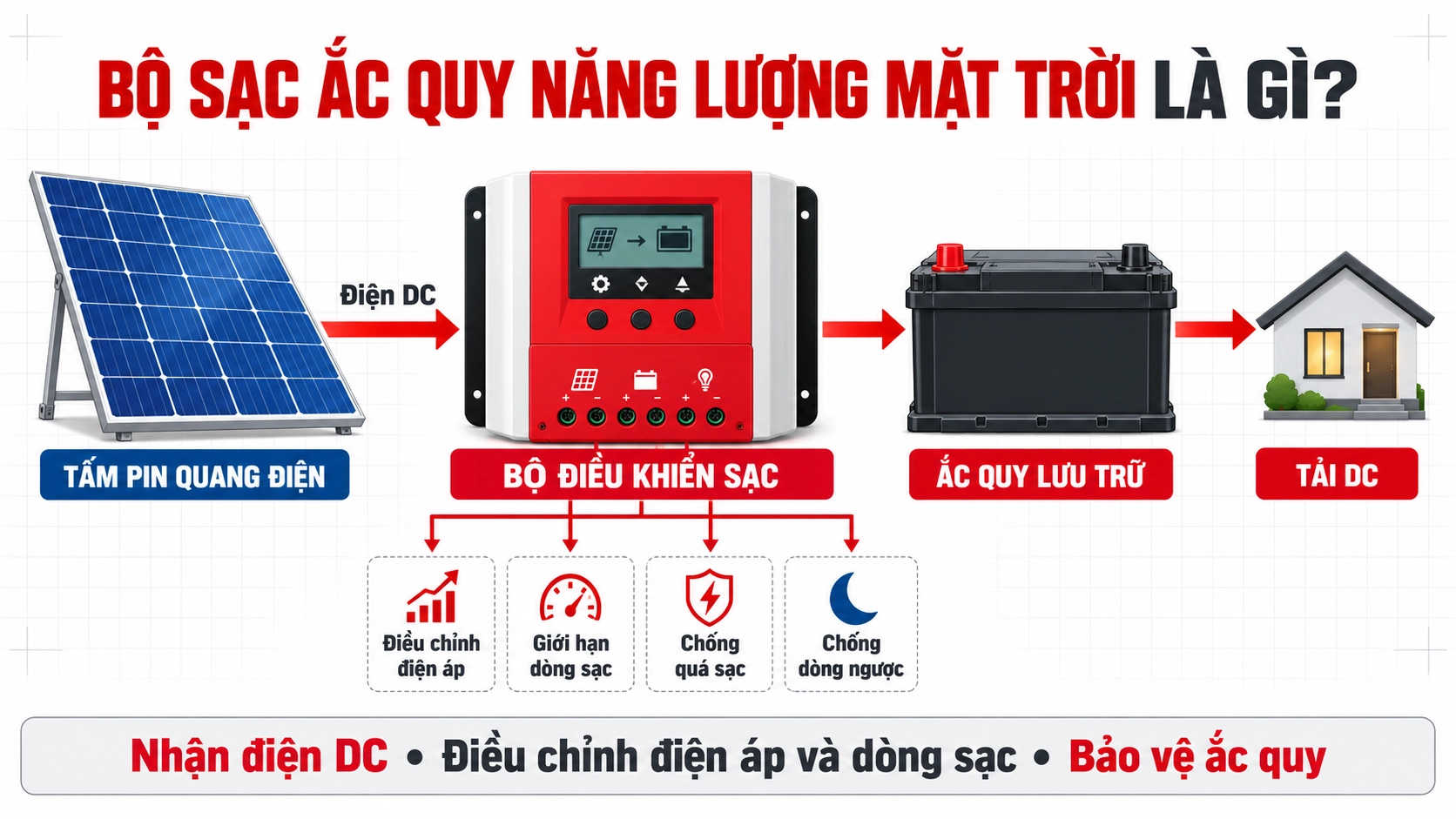 bộ sạc ắc quy năng lượng mặt trời là gì