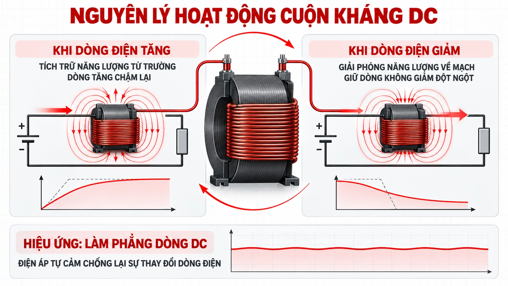 Nguyên lý hoạt động cuộn kháng DC tích trữ và giải phóng năng lượng từ trường