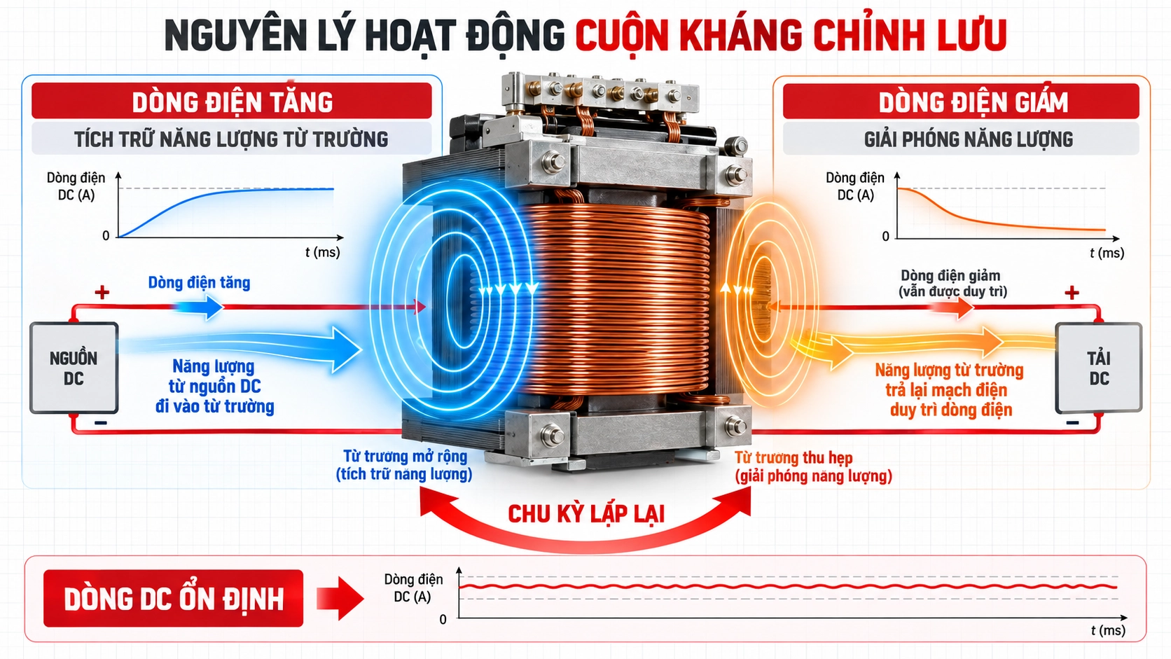 Nguyên lý hoạt động cuộn kháng chỉnh lưu tích trữ và giải phóng năng lượng từ trường